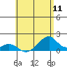 Kihei tide chart for Wednesday, June 11, 2025