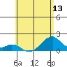 Kihei tide chart for Friday, June 13, 2025
