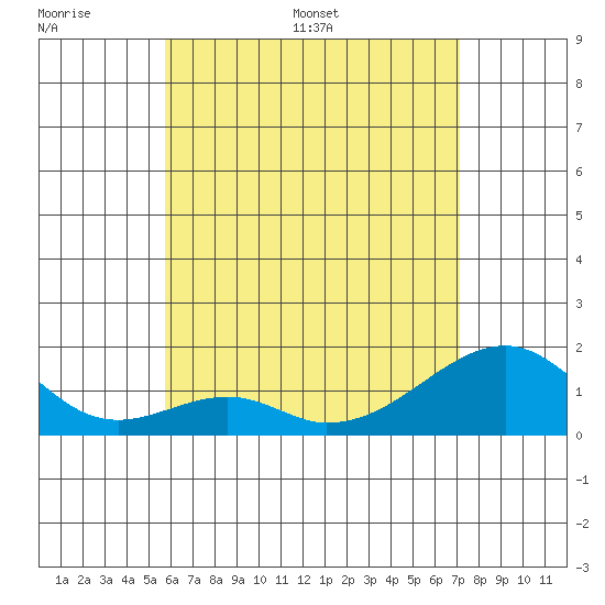 Kihei tide chart for Tuesday, June 17, 2025