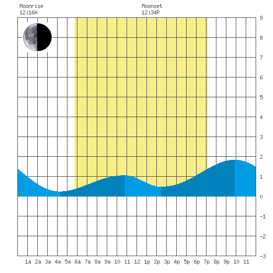 Kihei tide chart for Wednesday, June 18, 2025