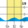 Kihei tide chart for Thursday, June 19, 2025