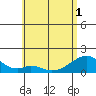 Kihei tide chart for Sunday, June 1, 2025