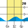 Kihei tide chart for Friday, June 20, 2025