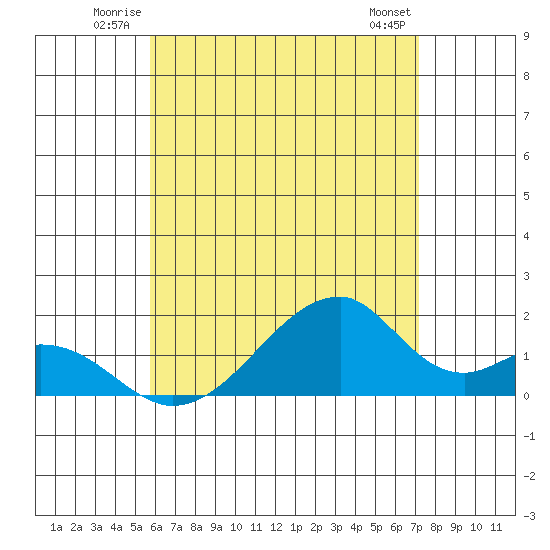 Kihei tide chart for Sunday, June 22, 2025