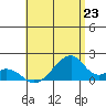 Kihei tide chart for Monday, June 23, 2025