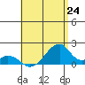 Kihei tide chart for Tuesday, June 24, 2025