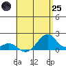 Kihei tide chart for Wednesday, June 25, 2025