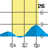 Kihei tide chart for Thursday, June 26, 2025