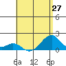 Kihei tide chart for Friday, June 27, 2025