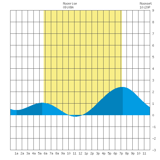 Kihei tide chart for Saturday, June 28, 2025