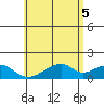 Kihei tide chart for Thursday, June 5, 2025