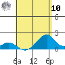 Kihei tide chart for Thursday, July 10, 2025