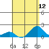 Kihei tide chart for Saturday, July 12, 2025