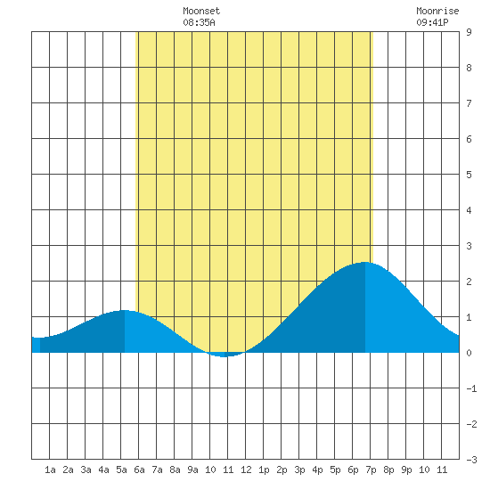 Kihei tide chart for Sunday, July 13, 2025