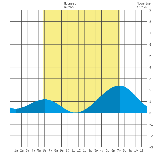 Kihei tide chart for Monday, July 14, 2025