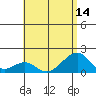 Kihei tide chart for Monday, July 14, 2025