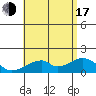 Kihei tide chart for Thursday, July 17, 2025