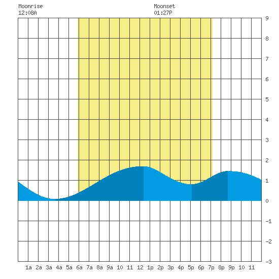 Kihei tide chart for Friday, July 18, 2025