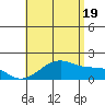 Kihei tide chart for Saturday, July 19, 2025