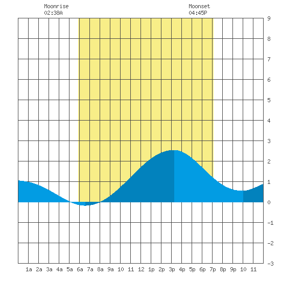 Kihei tide chart for Monday, July 21, 2025