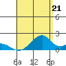 Kihei tide chart for Monday, July 21, 2025