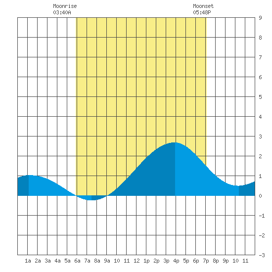 Kihei tide chart for Tuesday, July 22, 2025