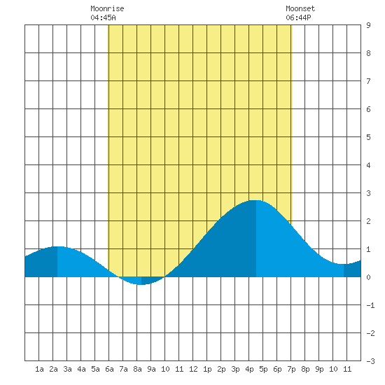 Kihei tide chart for Wednesday, July 23, 2025