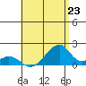 Kihei tide chart for Wednesday, July 23, 2025