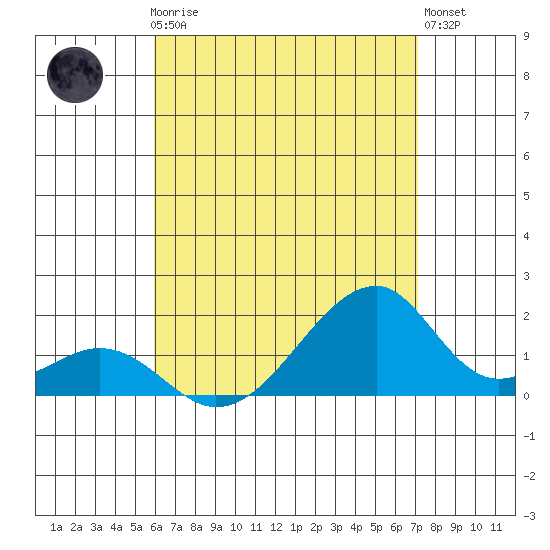 Kihei tide chart for Thursday, July 24, 2025