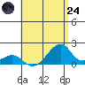 Kihei tide chart for Thursday, July 24, 2025