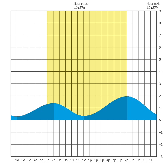 Kihei tide chart for Tuesday, July 29, 2025