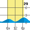 Kihei tide chart for Tuesday, July 29, 2025