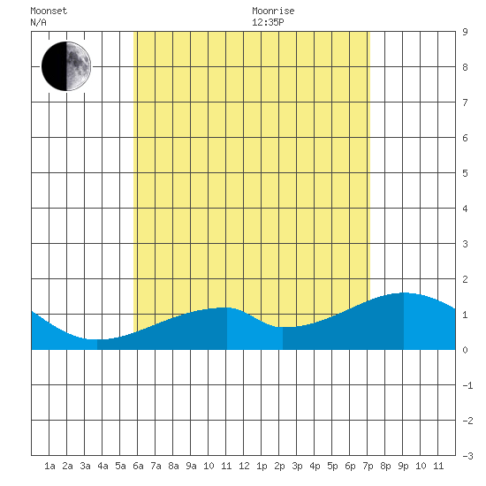 Kihei tide chart for Wednesday, July 2, 2025