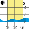 Kihei tide chart for Wednesday, July 2, 2025