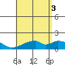 Kihei tide chart for Thursday, July 3, 2025