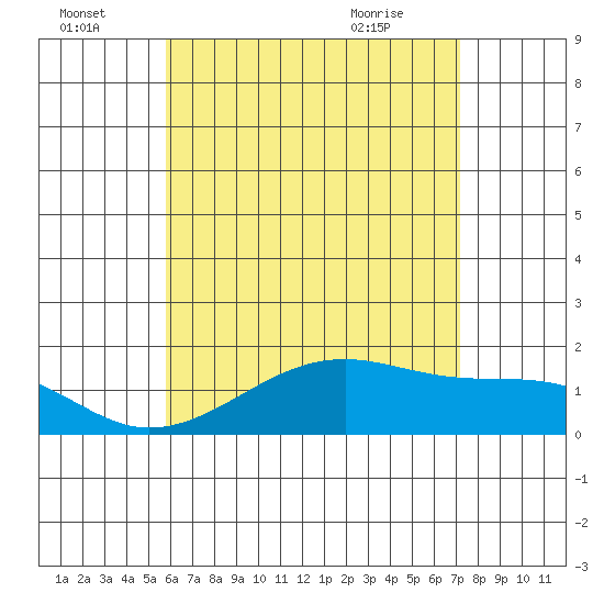 Kihei tide chart for Friday, July 4, 2025