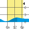 Kihei tide chart for Friday, July 4, 2025