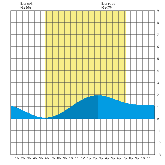 Kihei tide chart for Saturday, July 5, 2025