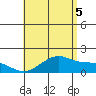 Kihei tide chart for Saturday, July 5, 2025