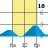 Kihei tide chart for Sunday, August 10, 2025