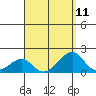Kihei tide chart for Monday, August 11, 2025