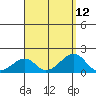 Kihei tide chart for Tuesday, August 12, 2025