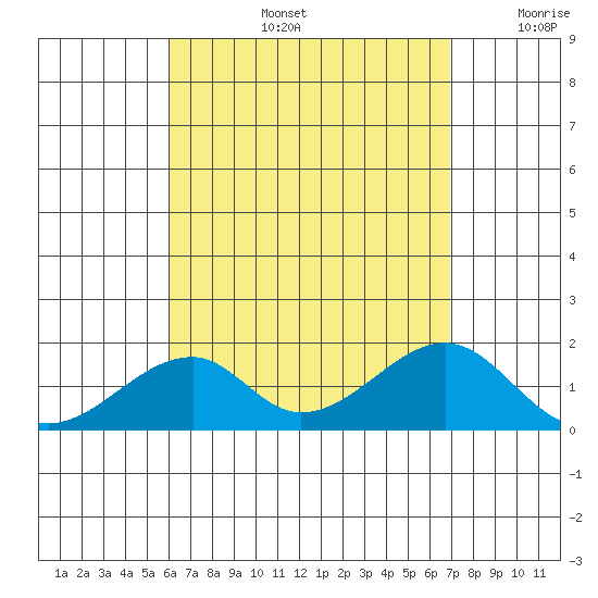 Kihei tide chart for Wednesday, August 13, 2025