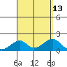 Kihei tide chart for Wednesday, August 13, 2025