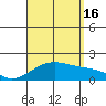 Kihei tide chart for Saturday, August 16, 2025