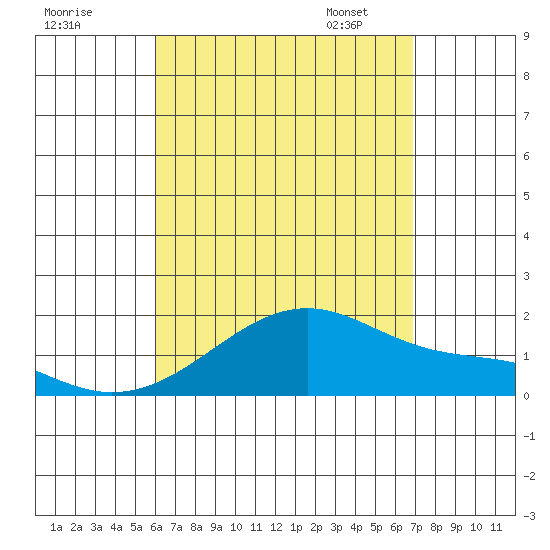 Kihei tide chart for Sunday, August 17, 2025