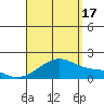 Kihei tide chart for Sunday, August 17, 2025