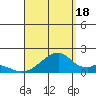 Kihei tide chart for Monday, August 18, 2025