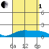 Kihei tide chart for Friday, August 1, 2025