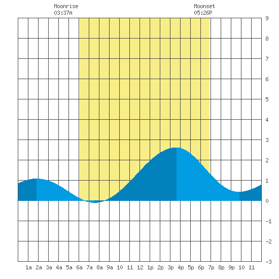 Kihei tide chart for Wednesday, August 20, 2025